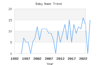 Baby Name Popularity