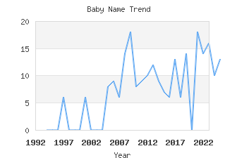 Baby Name Popularity