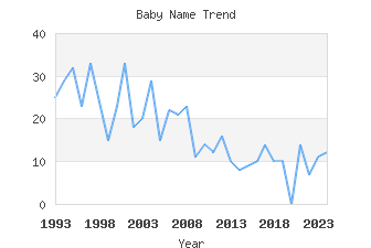 Baby Name Popularity