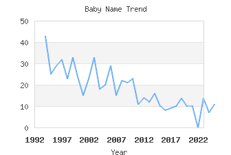 Baby Name Popularity