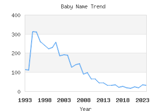 Baby Name Popularity