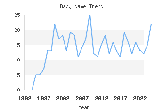 Baby Name Popularity