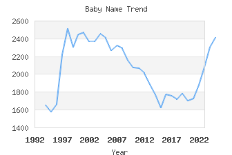 Baby Name Popularity