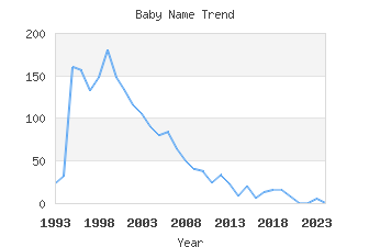 Baby Name Popularity