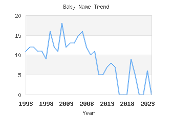 Baby Name Popularity