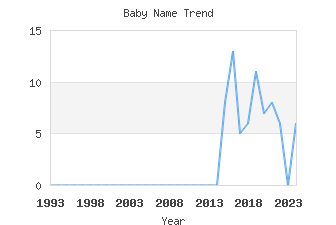 Baby Name Popularity