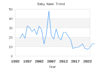 Baby Name Popularity