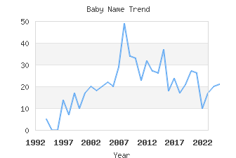 Baby Name Popularity