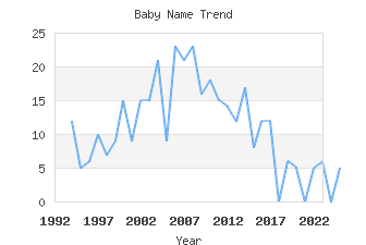 Baby Name Popularity