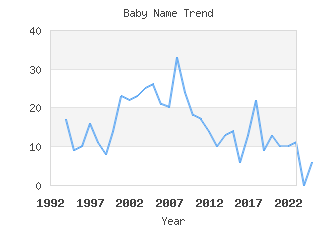 Baby Name Popularity