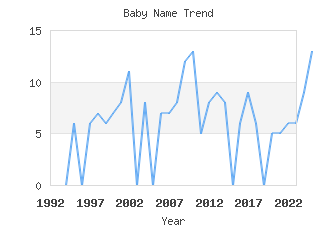 Baby Name Popularity