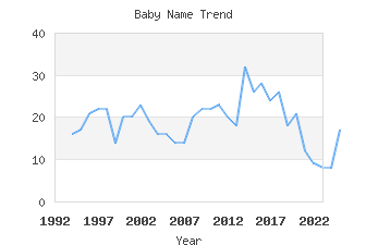 Baby Name Popularity