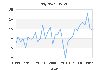 Baby Name Popularity