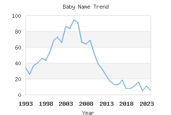 Baby Name Popularity