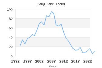 Baby Name Popularity
