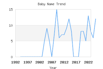 Baby Name Popularity