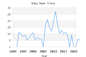 Baby Name Popularity