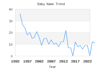 Baby Name Popularity