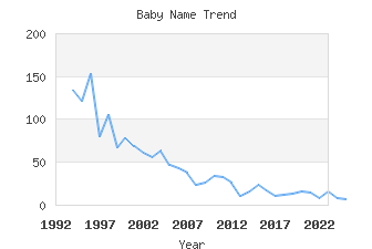 Baby Name Popularity