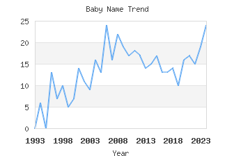 Baby Name Popularity