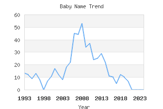 Baby Name Popularity