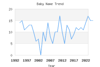 Baby Name Popularity