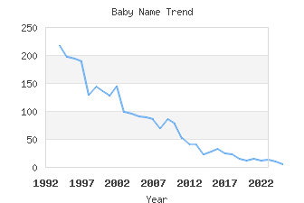 Baby Name Popularity