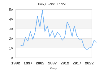Baby Name Popularity