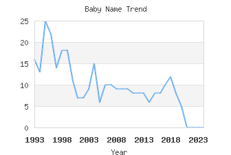 Baby Name Popularity