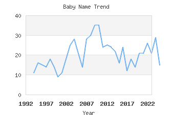 Baby Name Popularity
