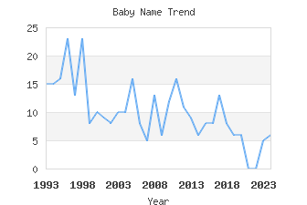 Baby Name Popularity