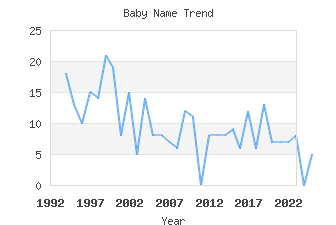 Baby Name Popularity