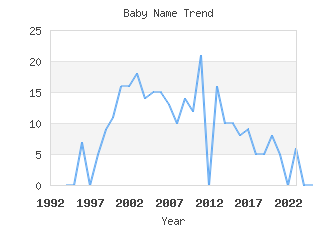 Baby Name Popularity