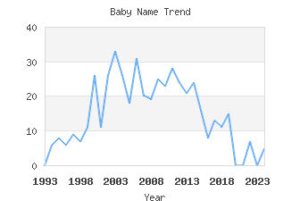 Baby Name Popularity