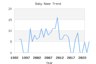 Baby Name Popularity