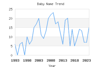 Baby Name Popularity