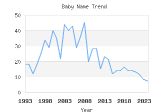 Baby Name Popularity