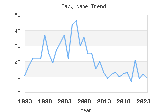 Baby Name Popularity