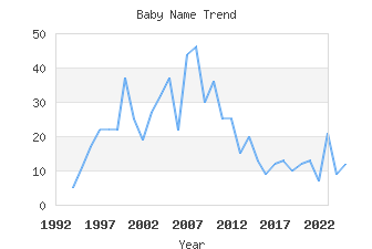 Baby Name Popularity