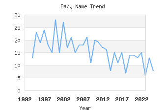 Baby Name Popularity