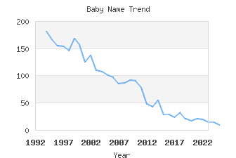 Baby Name Popularity