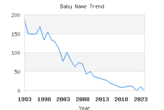 Baby Name Popularity