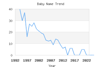 Baby Name Popularity