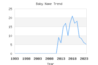 Baby Name Popularity