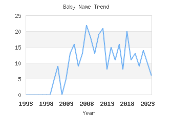 Baby Name Popularity