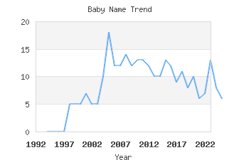 Baby Name Popularity