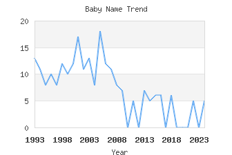 Baby Name Popularity