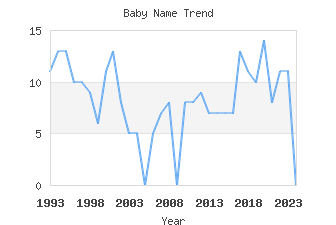 Baby Name Popularity