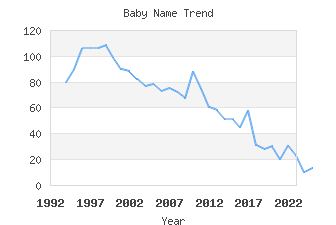 Baby Name Popularity
