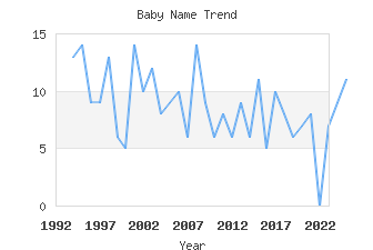 Baby Name Popularity